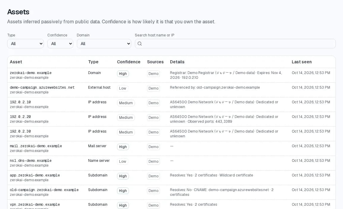 Assets list with domains, subdomains, IP addresses, and mail servers, showing type, confidence, sources, details, and last seen