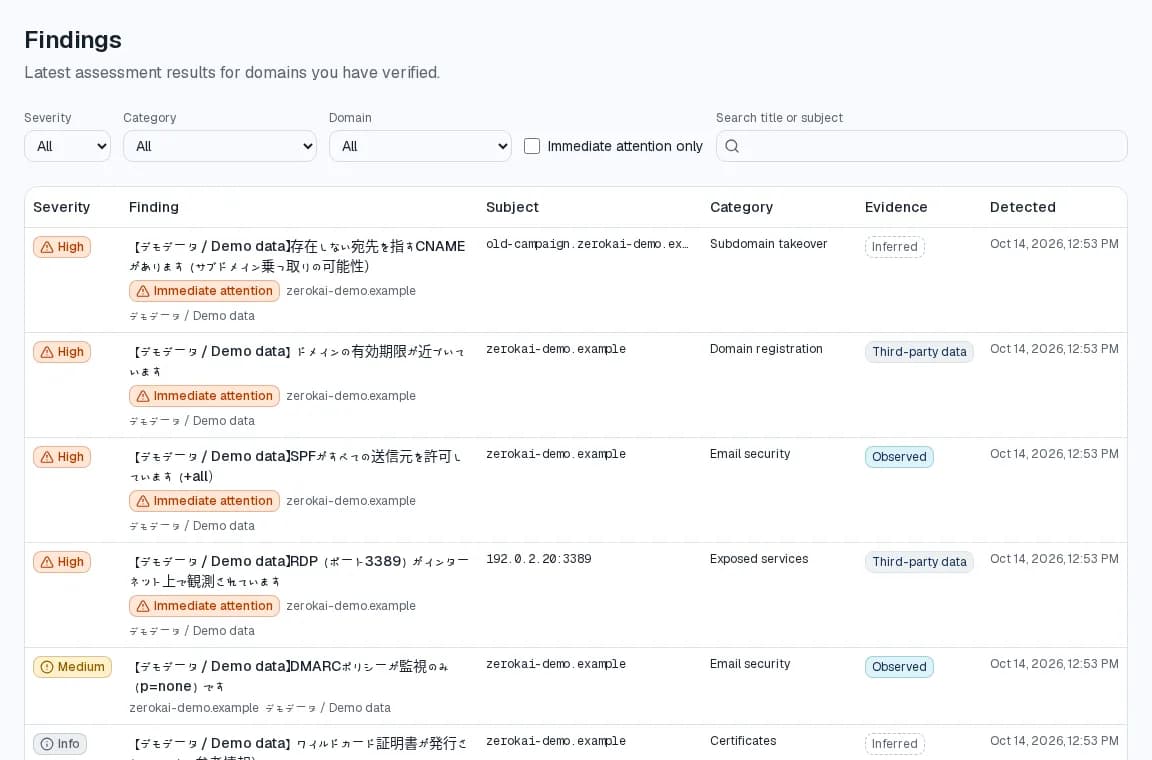 Findings list with severity, category, and domain filters, and columns for severity, finding, subject, category, evidence, and detection time