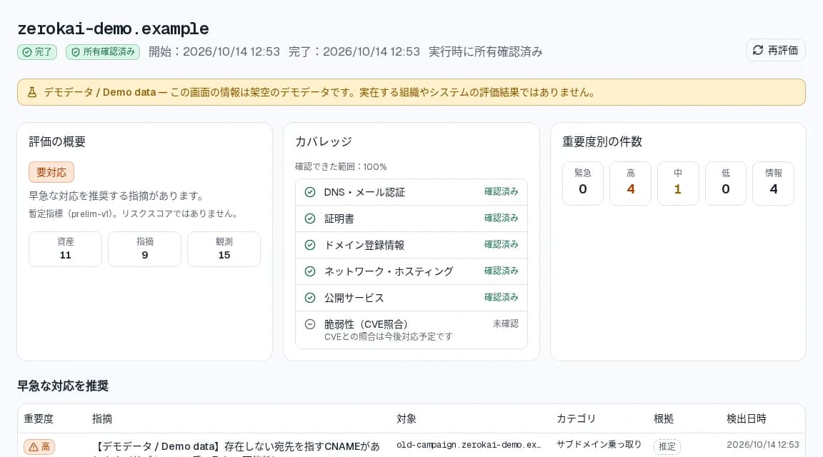 評価結果画面の上部。評価の概要(要対応)、カバレッジの一覧、重要度別の件数が並んでいる